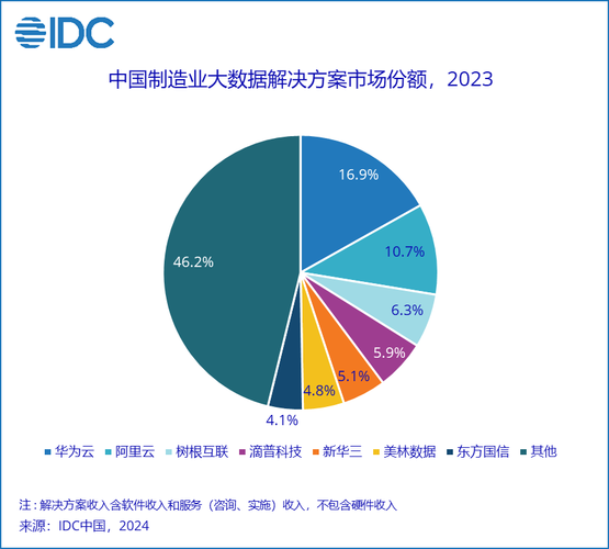 IDC未来五年增长预测_企业如何布局