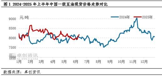 豆油价格走势分析_2017年豆油市场供需如何