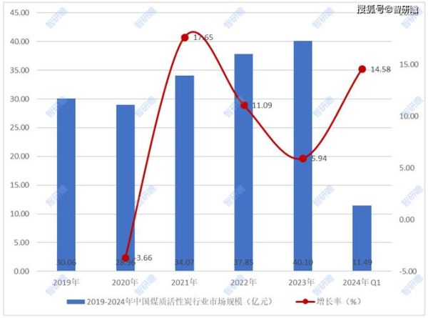 活性炭行业前景怎么样_活性炭未来发展趋势