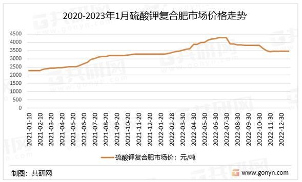 化肥价格走势分析_如何选购高效复合肥