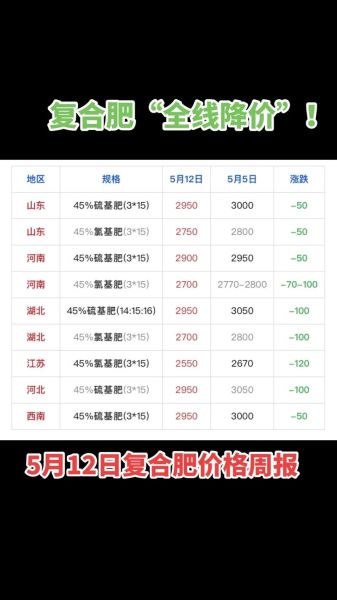 化肥价格走势分析_如何选购高效复合肥