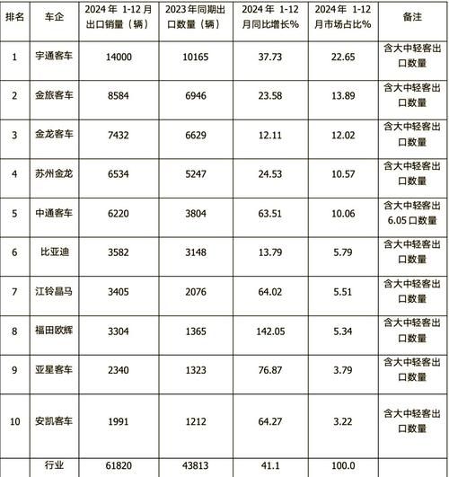 客车行业市场现状如何_2024年客车销量还会增长吗