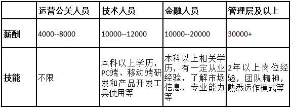 互联网金融调差小组是什么_如何申请加入
