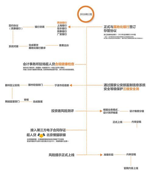 网贷平台合规备案流程_个人投资者如何识别合规平台