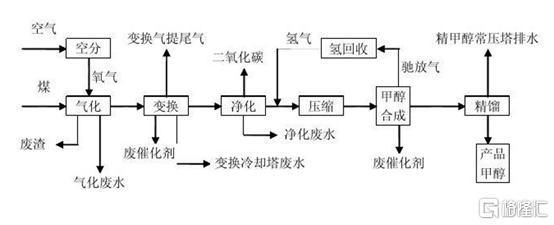煤制甲醇工艺有哪些_煤制甲醇成本如何计算