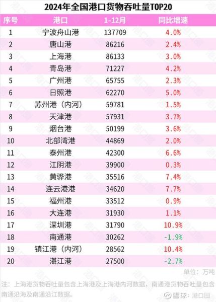 中国港口行业未来五年发展趋势_中国港口吞吐量排名2024