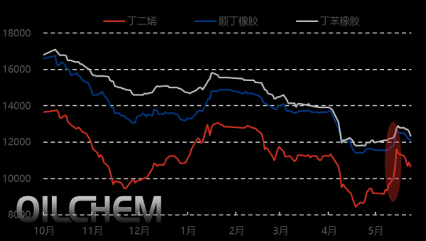 丁二烯价格走势_丁二烯下游需求有哪些