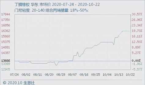 丁二烯价格走势_丁二烯下游需求有哪些