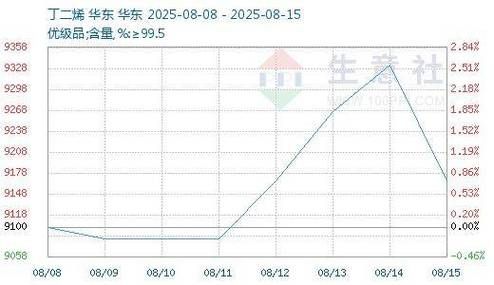 丁二烯价格走势_丁二烯下游需求有哪些