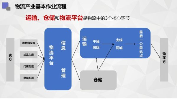 互联网高效物流如何优化_高效物流成本控制方法