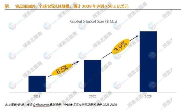 食品添加剂前景如何_未来发展趋势