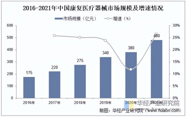 中国康复前景怎么样_康复行业未来发展趋势