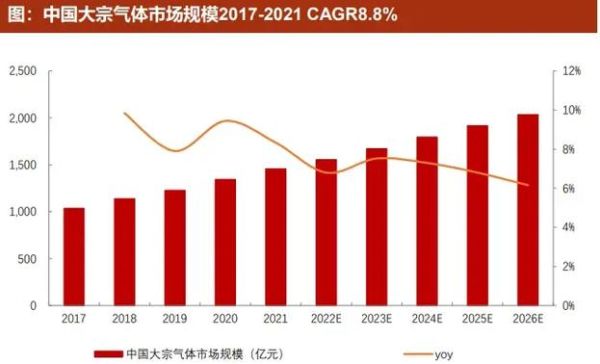 气体公司未来十年前景如何_工业气体行业值得投资吗