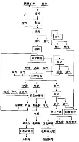 铜冶炼工艺流程_铜冶炼污染控制技术