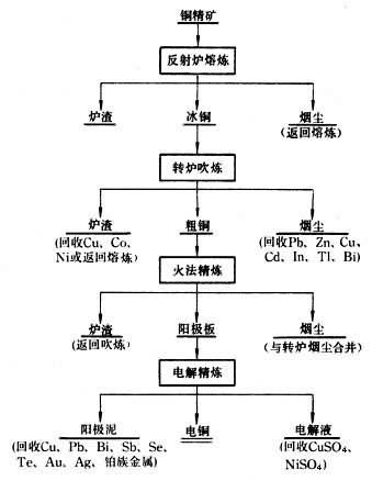 铜冶炼工艺流程_铜冶炼污染控制技术