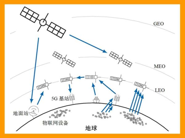 卫星通信发展前景_低轨卫星互联网如何改变未来