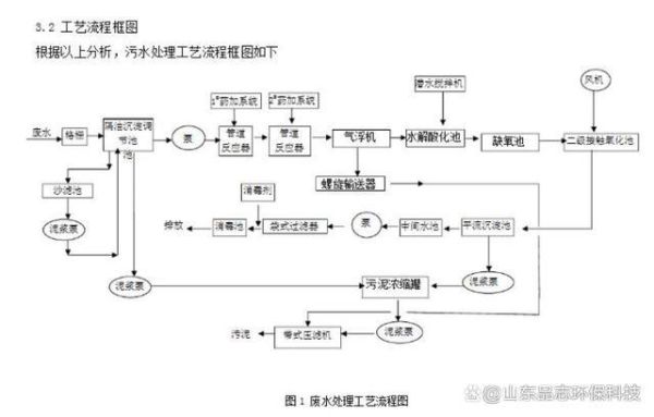 废水处理工艺有哪些_如何选择环保公司