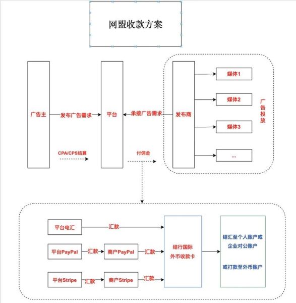 互联网广告怎么赚钱_广告联盟有哪些模式