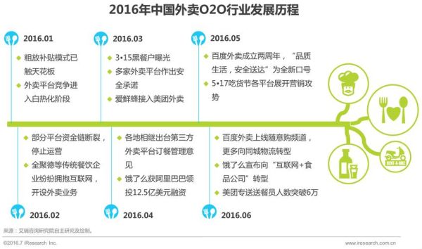 2016外卖行业分析_外卖平台如何盈利