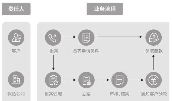 互联网保险政策有哪些变化_线上投保理赔流程怎么走