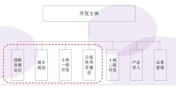 土地一级开发流程是什么_土地一级开发盈利模式