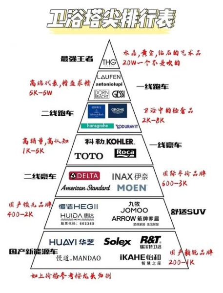 2014卫浴行业趋势_如何选品牌
