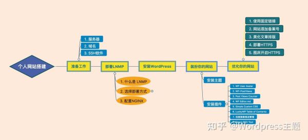如何搭建个人博客_个人博客用什么程序好