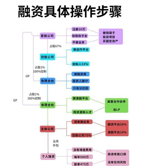 互联网公司投资规划怎么做_初创企业融资策略