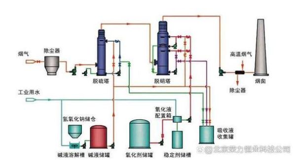 有限公司脱硫脱硝_如何降低运行成本