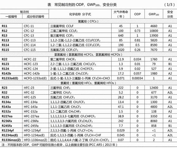 制冷剂R32和R410A哪个好_制冷剂价格走势2024