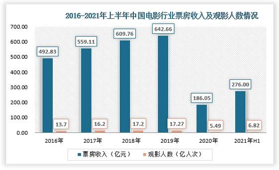 2016年影视行业现状_影视行业未来发展趋势