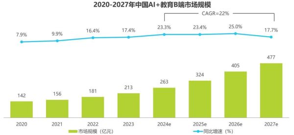 互联网教育市场规模有多大_在线教育未来趋势如何