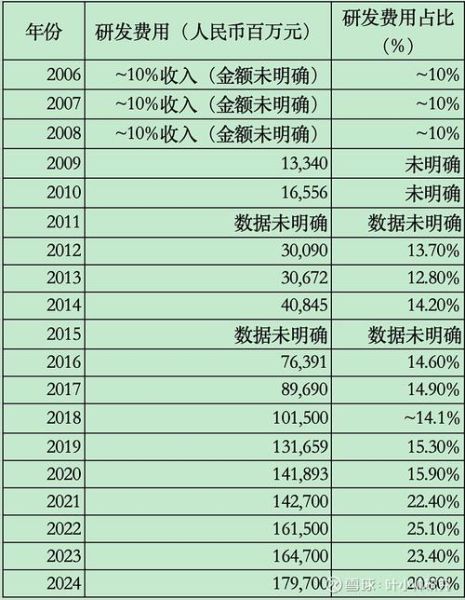 互联网企业研发投入占比多少_研发投入如何影响估值