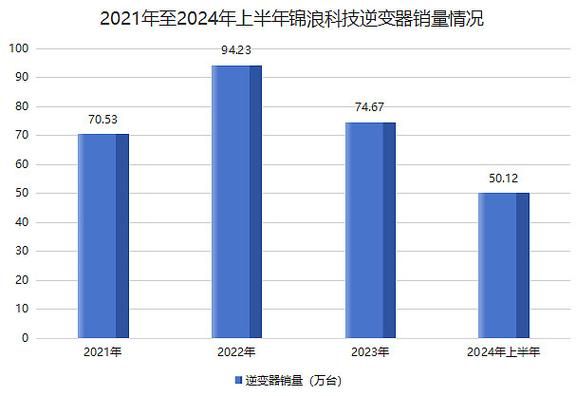 光伏逆变器十大品牌有哪些_2024年逆变器价格趋势