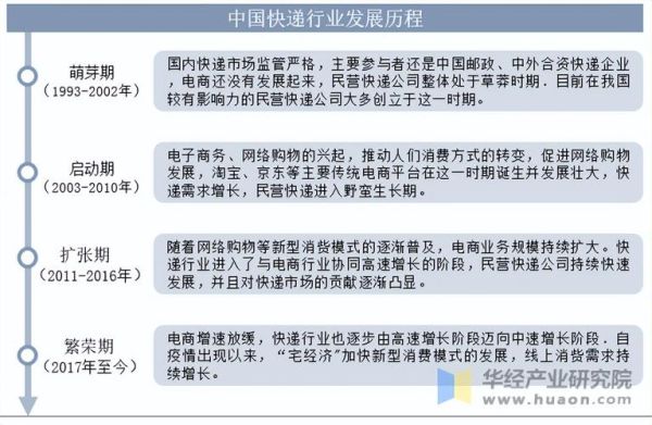 中国快递行业现状_未来发展趋势