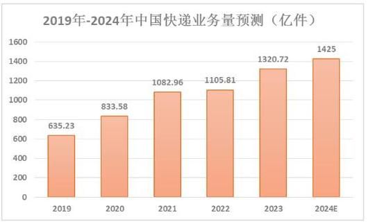 中国快递行业现状_未来发展趋势