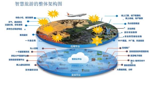 互联网加智慧旅游前景_智慧旅游如何落地
