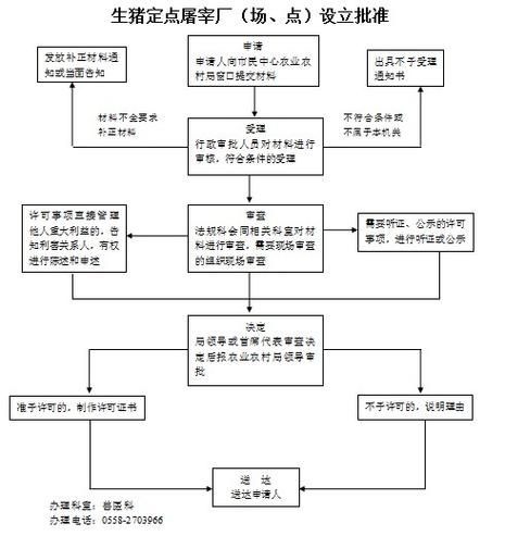 屠宰企业如何办理环评手续_屠宰场选址有哪些硬性要求