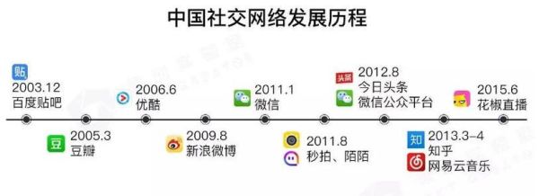互联网发展阶段有哪些_渠道如何演进