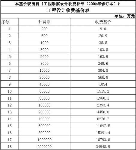 建筑设计收费标准_如何计算设计费
