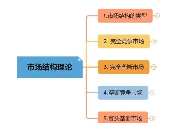 行业市场结构分析怎么做_如何识别垄断竞争市场