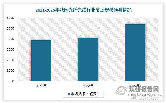 光纤光缆行业前景怎么样_光纤光缆行业未来发展趋势