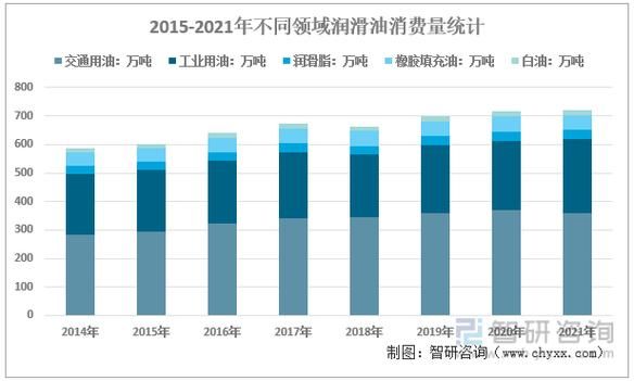 润滑油行业前景怎么样_2024年润滑油市场发展趋势