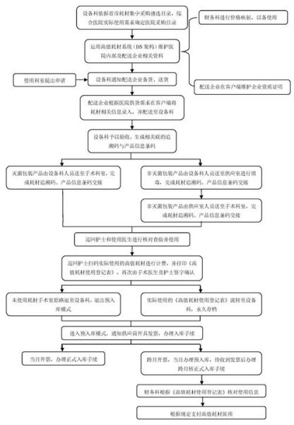 医疗耗材采购流程_高值耗材如何管理