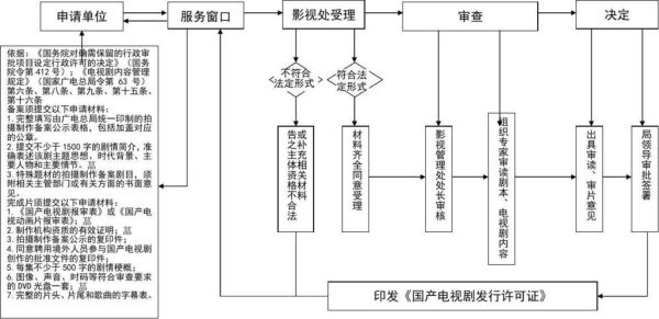 网络剧备案流程_如何过审