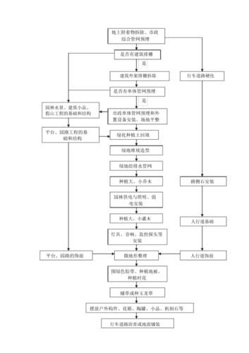 园林工程预算怎么做_园林工程施工流程详解