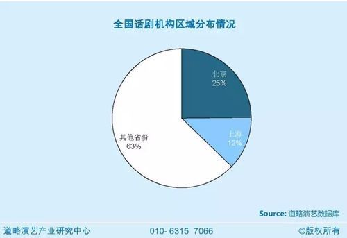 话剧行业前景如何_话剧市场未来发展趋势