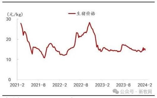 2024年猪肉价格走势预测_生猪养殖成本如何降低