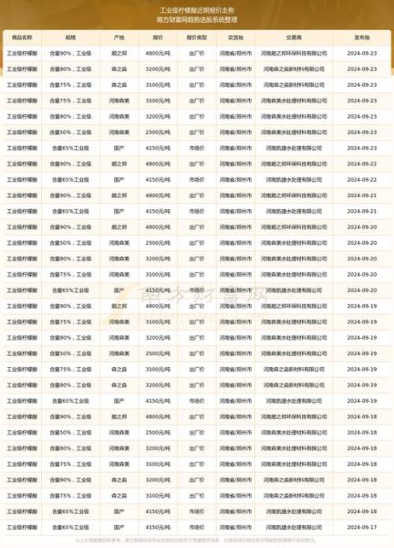 柠檬酸价格走势_柠檬酸生产工艺有哪些