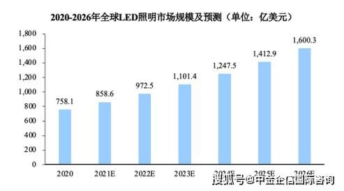 LED应用前景如何_LED照明未来趋势